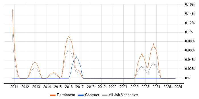 Motion Graphics job vacancy trend in Reading
