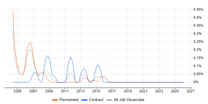 Motorola job vacancy trend in Reading