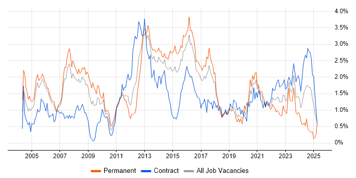 Job vacancy trend for MPLS in Reading