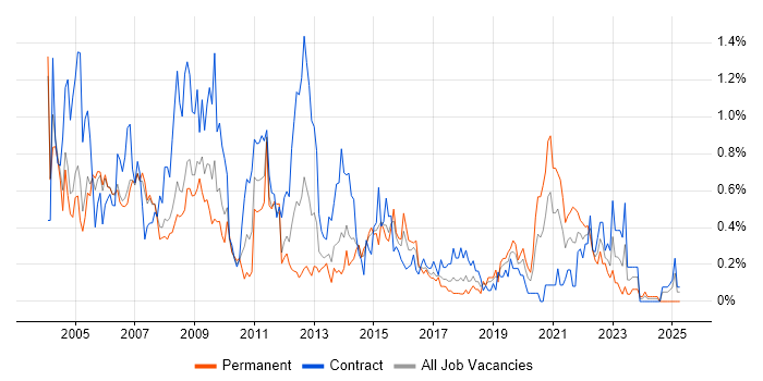 Job vacancy trend for MS Access in Reading