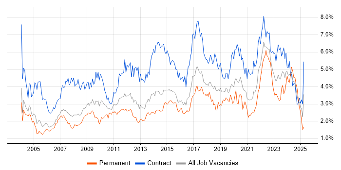 Job vacancy trend for Microsoft Excel in Reading Job vacancy trend for Microsoft Excel in Reading