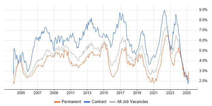 Job vacancy trend for Microsoft Office in Reading Job vacancy trend for Microsoft Office in Reading