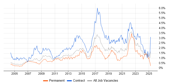 Job vacancy trend for Microsoft PowerPoint in Reading