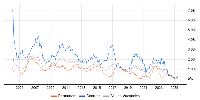 Job vacancy trend for Microsoft Project in Reading