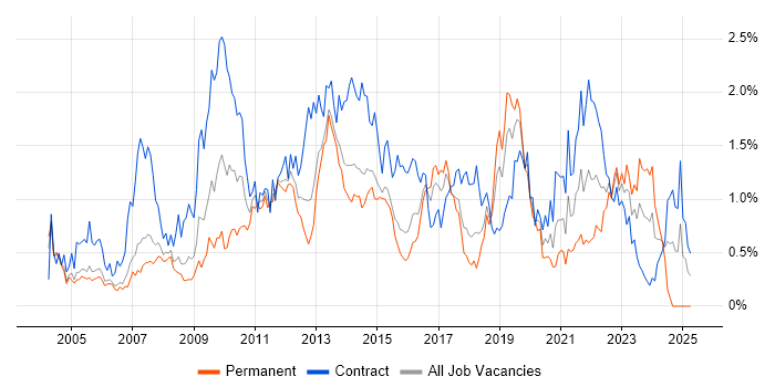 Job vacancy trend for MS Visio in Reading Job vacancy trend for MS Visio in Reading