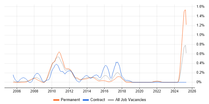 Job vacancy trend for MSBuild in Reading