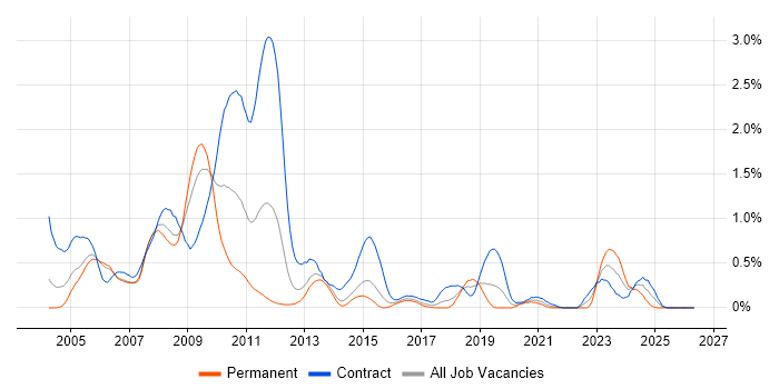 MSI job vacancy trend in Reading