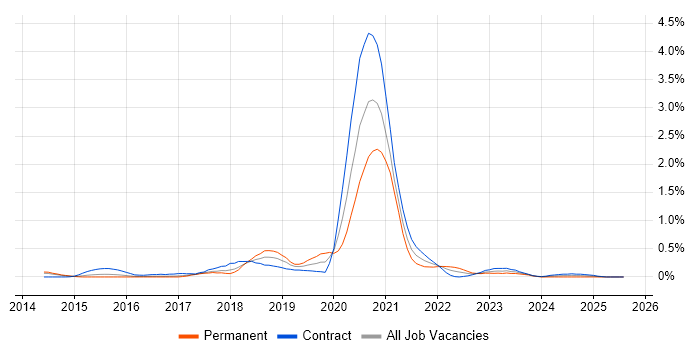 Job vacancy trend for MuleSoft in Reading