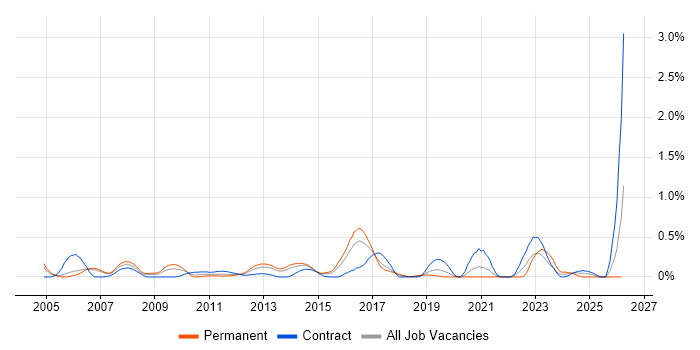 Multicast job vacancy trend in Reading