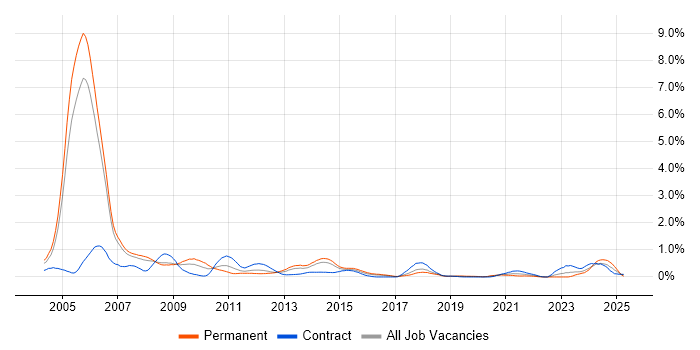 Job vacancy trend for Multimedia in Reading Job vacancy trend for Multimedia in Reading