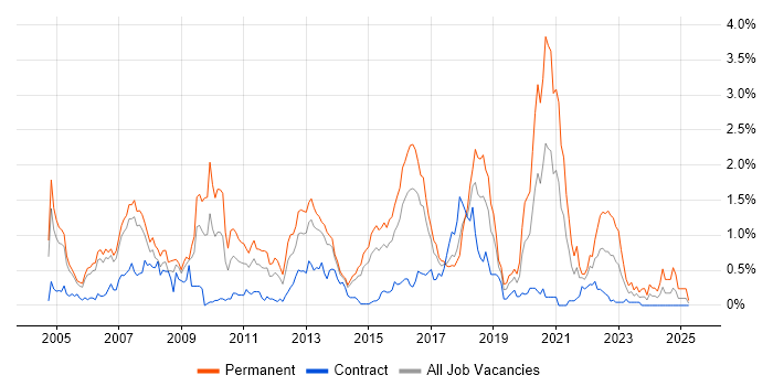 Job vacancy trend for Multithreading in Reading