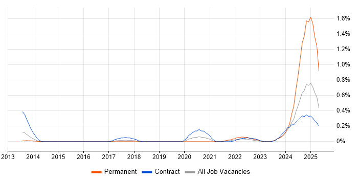 Job vacancy trend for Mustache in Reading