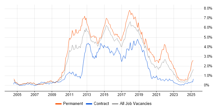 Job vacancy trend for MVC in Reading Job vacancy trend for MVC in Reading