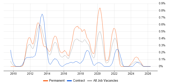 MVVM job vacancy trend in Reading