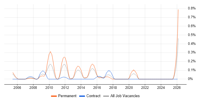 MySQL DBA job vacancy trend in Reading