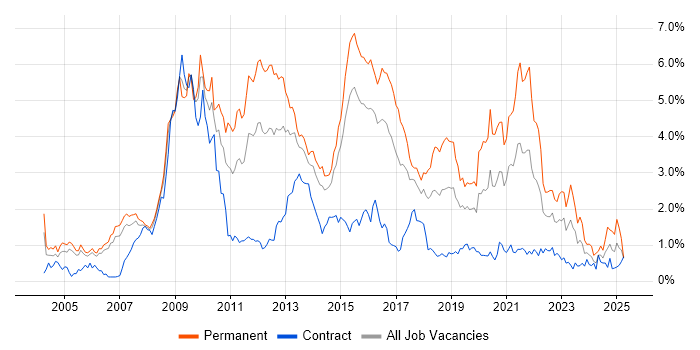Job vacancy trend for MySQL in Reading Job vacancy trend for MySQL in Reading