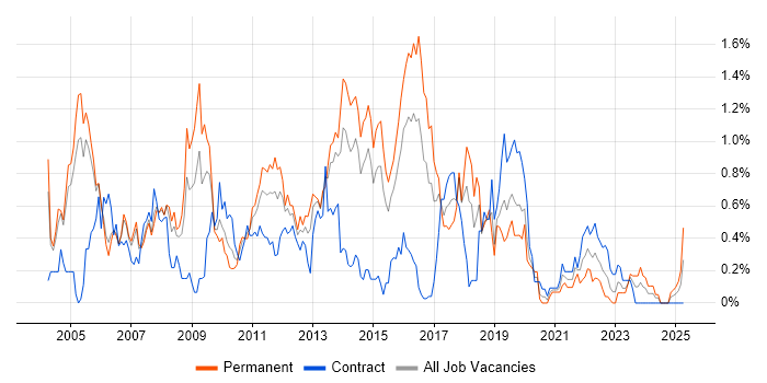 Job vacancy trend for NAS in Reading