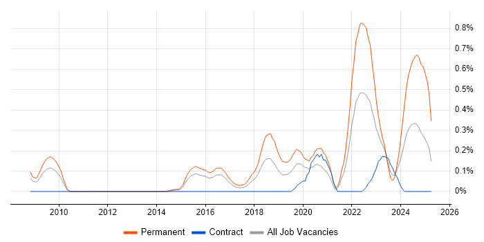 Job vacancy trend for Natural Language Processing in Reading Job vacancy trend for Natural Language Processing in Reading