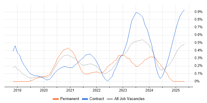 Job vacancy trend for NCSC in Reading Job vacancy trend for NCSC in Reading