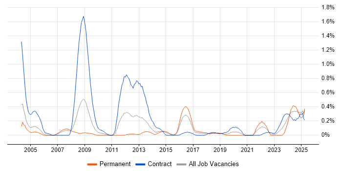 Job vacancy trend for NEC in Reading