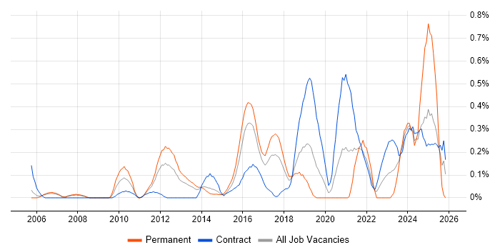 Nessus job vacancy trend in Reading