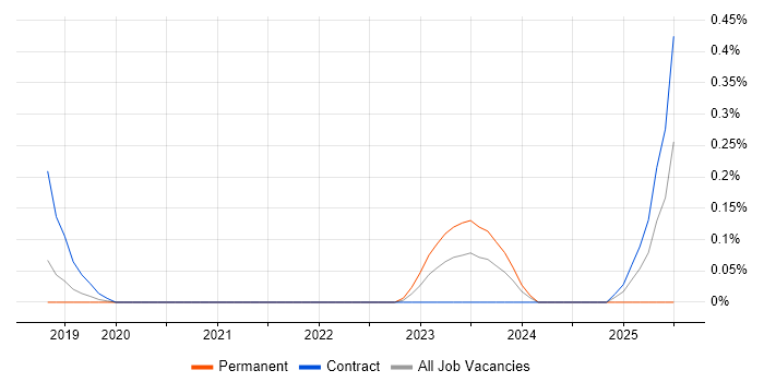 Job vacancy trend for NestJS in Reading