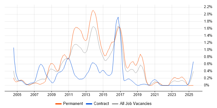 Job vacancy trend for NetApp in Reading Job vacancy trend for NetApp in Reading