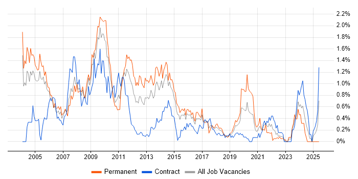 Job vacancy trend for NetBackup in Reading Job vacancy trend for NetBackup in Reading