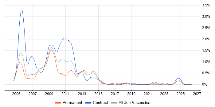 Netcool job vacancy trend in Reading