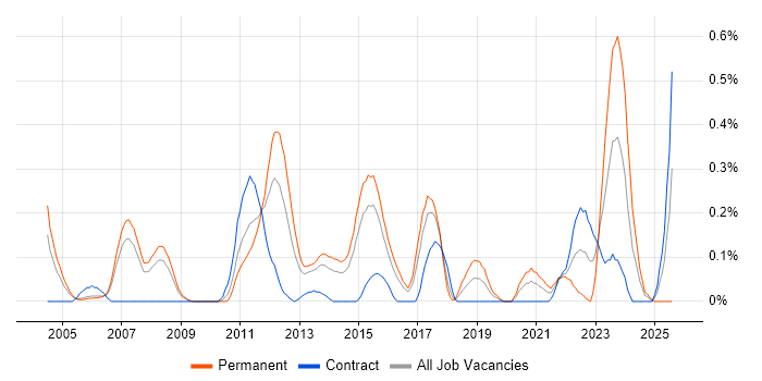Job vacancy trend for Network+ Certification in Reading