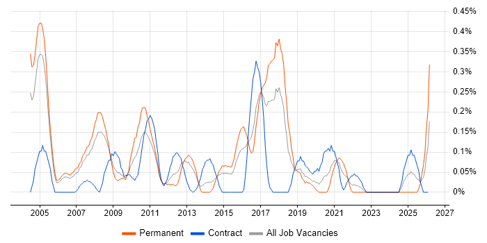 Network Administrator job vacancy trend in Reading