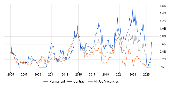 Network Architect job vacancy trend in Reading Network Architect job vacancy trend in Reading