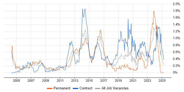 Job vacancy trend for Network Architecture in Reading Job vacancy trend for Network Architecture in Reading