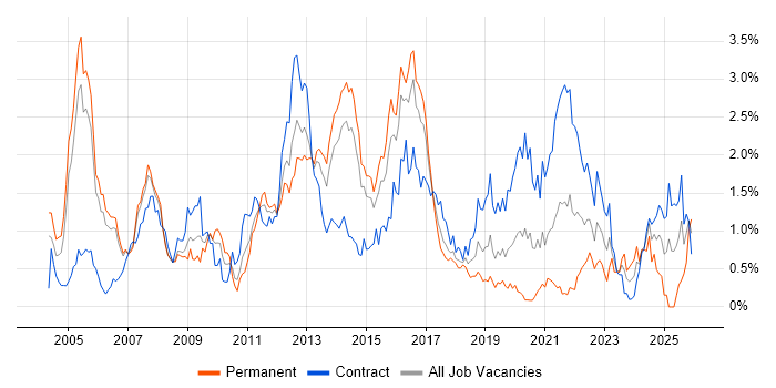 Network Design job vacancy trend in Reading