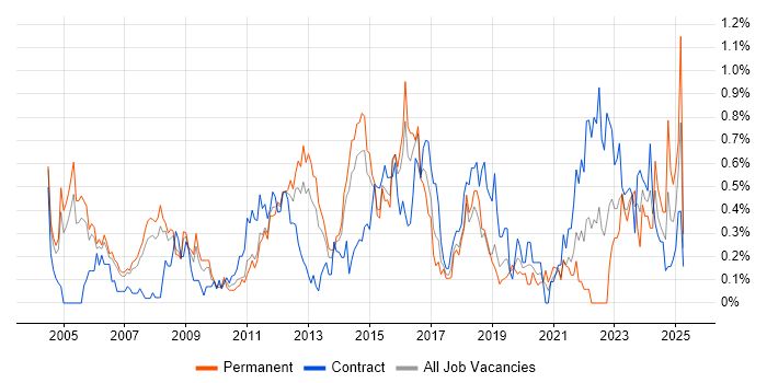 Job vacancy trend for Network Manager in Reading Job vacancy trend for Network Manager in Reading