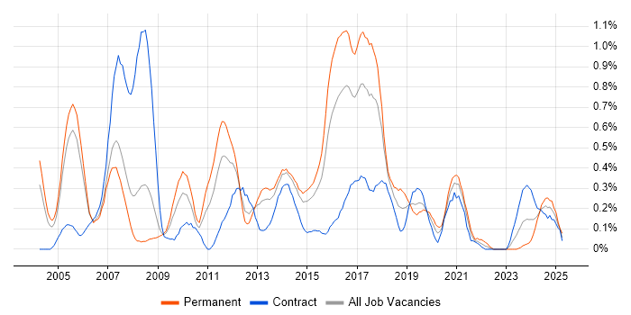 Job vacancy trend for Network Monitoring in Reading