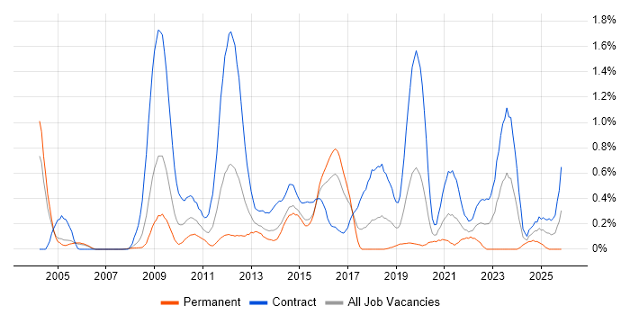 Network Planning job vacancy trend in Reading