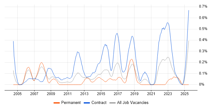 Job vacancy trend for Network Project Manager in Reading Job vacancy trend for Network Project Manager in Reading