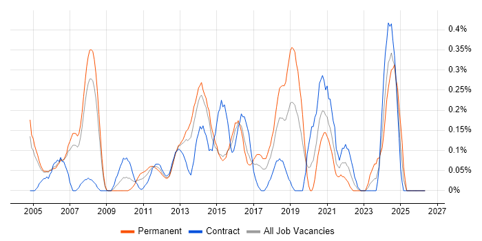 Network Security Consultant job vacancy trend in Reading