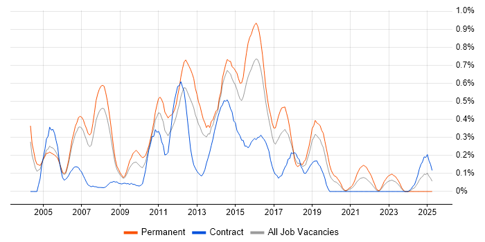 Job vacancy trend for Network Security Engineer in Reading Job vacancy trend for Network Security Engineer in Reading
