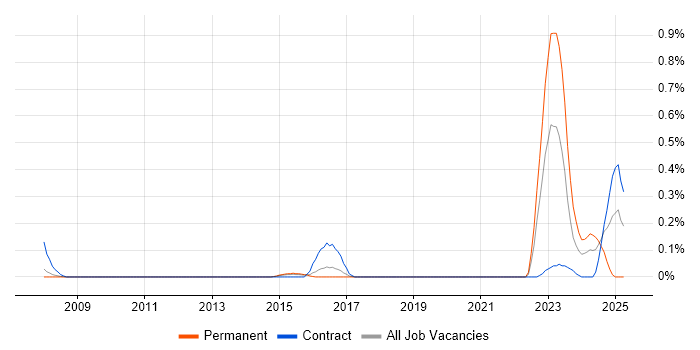 Job vacancy trend for Network Segmentation in Reading Job vacancy trend for Network Segmentation in Reading