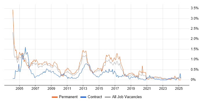 Job vacancy trend for Network Support in Reading Job vacancy trend for Network Support in Reading