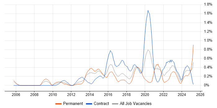 Job vacancy trend for Network Virtualisation in Reading