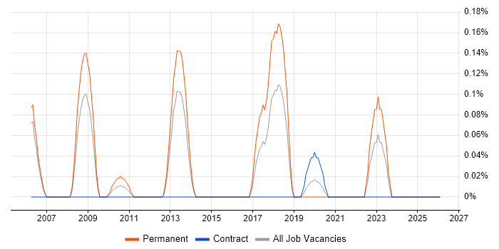 Neural Network job vacancy trend in Reading