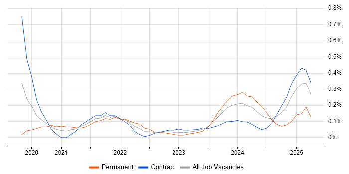 Job vacancy trend for Next.js in Reading