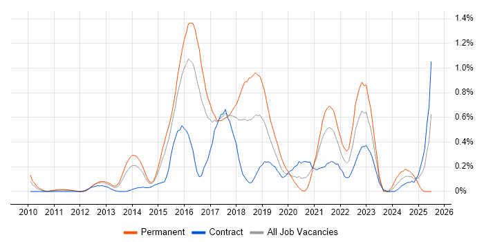 Job vacancy trend for nginx in Reading