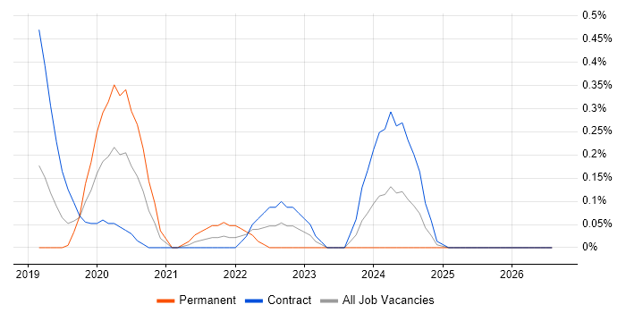 NgRx job vacancy trend in Reading