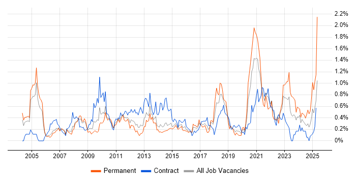 Job vacancy trend for NHS in Reading Job vacancy trend for NHS in Reading