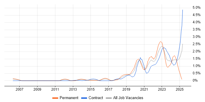 Job vacancy trend for NIST in Reading Job vacancy trend for NIST in Reading