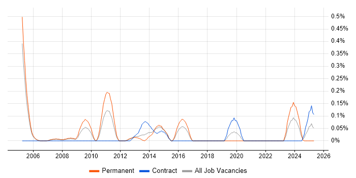 Job vacancy trend for NOC Manager in Reading Job vacancy trend for NOC Manager in Reading